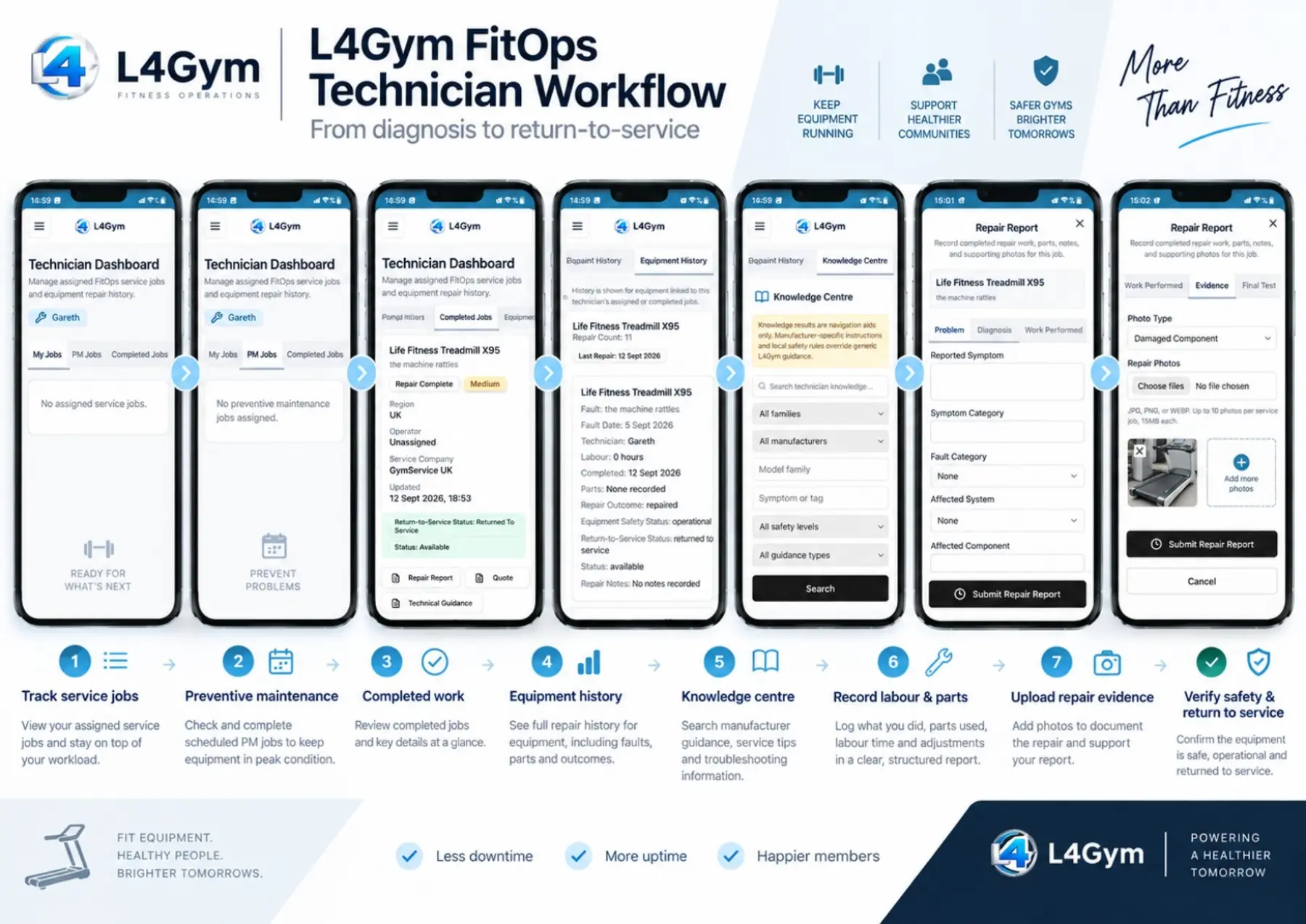 L4Gym FitOps technician workflow from service jobs through repair evidence and return to service